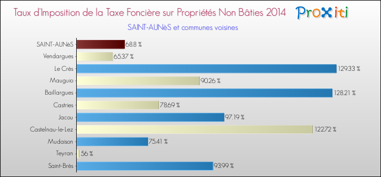 Taux d'imposition de la taxe foncière sur les immeubles et terrains non batis 2014 pour SAINT-AUNèS et les communes proches Comparaison des taux d'imposition de la taxe foncière sur les immeubles et terrains non batis 2014 pour SAINT-AUNèS et les communes voisines