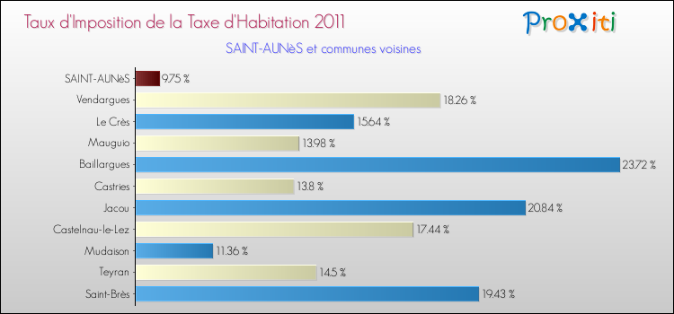 Taux d'imposition de la taxe d'habitation 2011 pour SAINT-AUNèS et les communes proches Comparaison des taux d'imposition de la taxe d'habitation 2011 pour SAINT-AUNèS et les communes voisines
