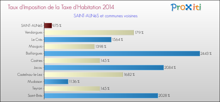 Taux d'imposition de la taxe d'habitation 2014 pour SAINT-AUNèS et les communes proches Comparaison des taux d'imposition de la taxe d'habitation 2014 pour SAINT-AUNèS et les communes voisines