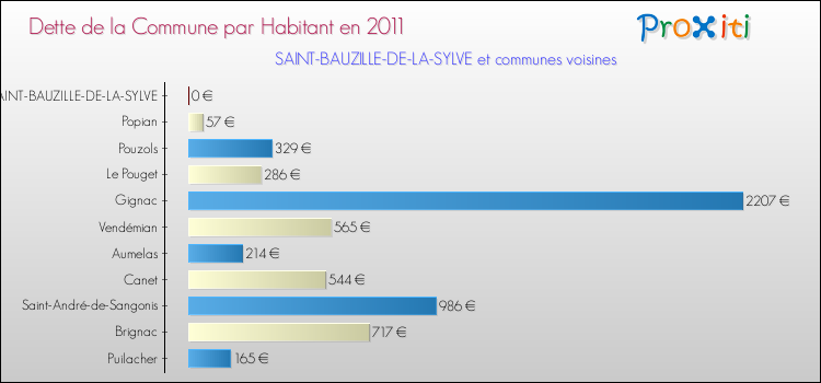Dette par habitant de la commune en 2011 pour SAINT-BAUZILLE-DE-LA-SYLVE et les communes proches Comparaison de la dette par habitant de la commune en 2011 pour SAINT-BAUZILLE-DE-LA-SYLVE et les communes voisines