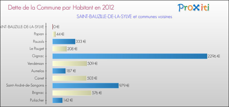 Dette par habitant de la commune en 2012 pour SAINT-BAUZILLE-DE-LA-SYLVE et les communes proches Comparaison de la dette par habitant de la commune en 2012 pour SAINT-BAUZILLE-DE-LA-SYLVE et les communes voisines