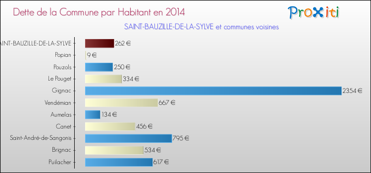 Dette par habitant de la commune en 2014 pour SAINT-BAUZILLE-DE-LA-SYLVE et les communes proches Comparaison de la dette par habitant de la commune en 2014 pour SAINT-BAUZILLE-DE-LA-SYLVE et les communes voisines