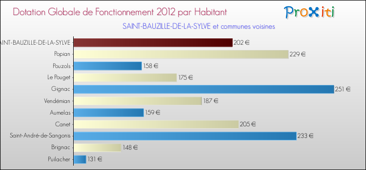 Montant des dotations globales de fonctionnement DGF par Habitant pour SAINT-BAUZILLE-DE-LA-SYLVE et les communes proches Comparaison des des dotations globales de fonctionnement DGF par habitant pour SAINT-BAUZILLE-DE-LA-SYLVE et les communes voisines