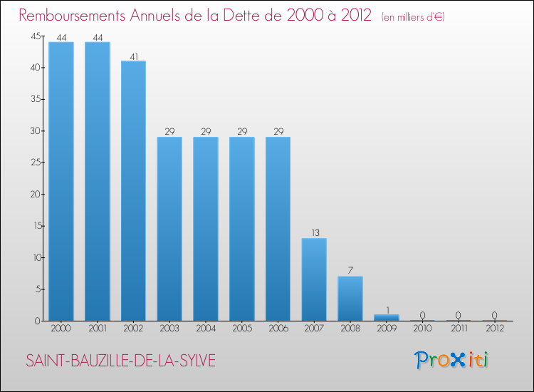 Evolution de l'annuité de la dette pour la commune de SAINT-BAUZILLE-DE-LA-SYLVE de 2000 à 2012 Annuités de la dette pour SAINT-BAUZILLE-DE-LA-SYLVE de 2000 à 2012