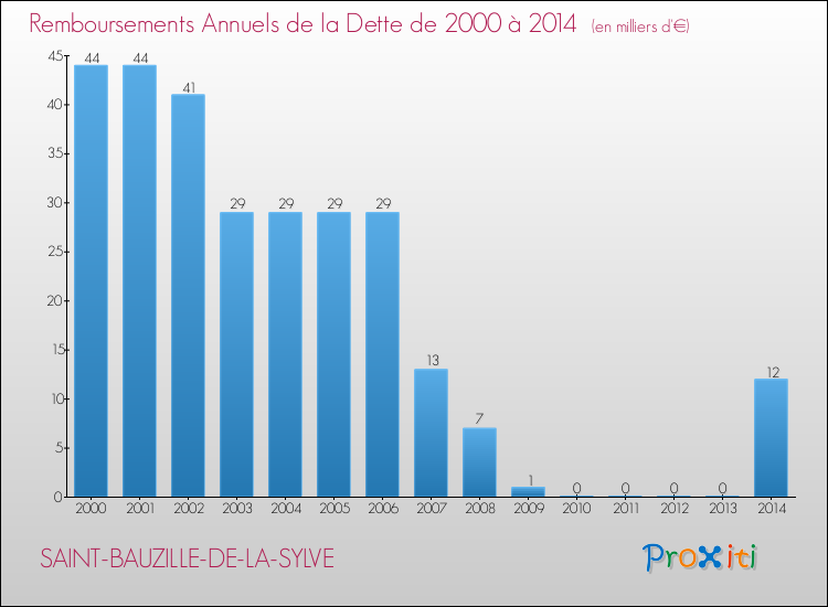 Evolution de l'annuité de la dette pour la commune de SAINT-BAUZILLE-DE-LA-SYLVE de 2000 à 2014 Annuités de la dette pour SAINT-BAUZILLE-DE-LA-SYLVE de 2000 à 2014
