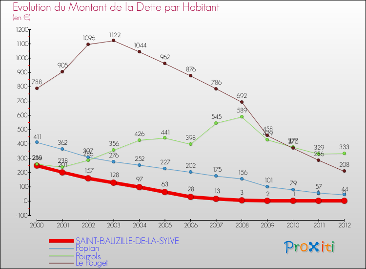 Evolution de la dette par habitant pour la commune de SAINT-BAUZILLE-DE-LA-SYLVE et les communes proches de 2000 à 2012 Comparaison de la dette par habitant pour SAINT-BAUZILLE-DE-LA-SYLVE et les communes voisines de 2000 à 2012
