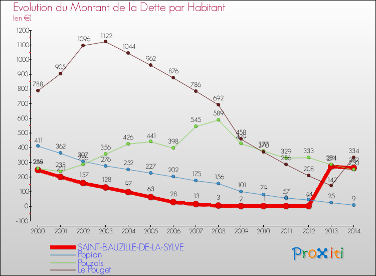 Evolution de la dette par habitant pour la commune de SAINT-BAUZILLE-DE-LA-SYLVE et les communes proches de 2000 à 2014 Comparaison de la dette par habitant pour SAINT-BAUZILLE-DE-LA-SYLVE et les communes voisines de 2000 à 2014