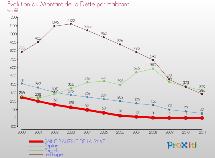 Evolution de la dette par habitant pour la commune de SAINT-BAUZILLE-DE-LA-SYLVE et les communes proches Comparaison de la dette par habitant pour SAINT-BAUZILLE-DE-LA-SYLVE et les communes voisines