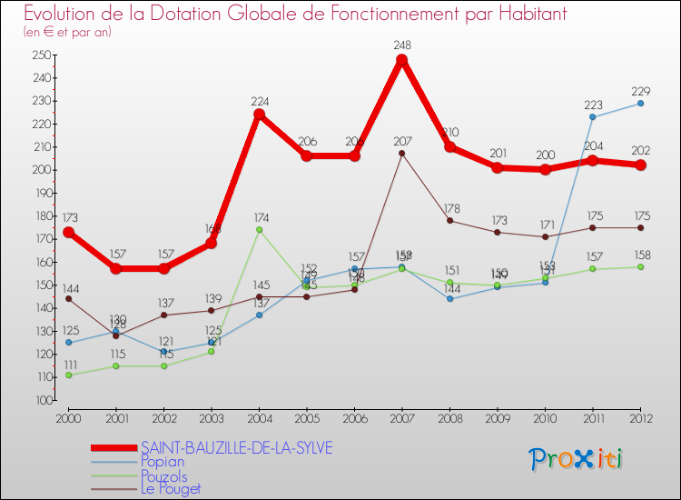 Evolution et montant de la dotation globale de fonctionnement par Habitant pour SAINT-BAUZILLE-DE-LA-SYLVE et les communes proches Comparaison des dotations globales de fonctionnement par habitant pour SAINT-BAUZILLE-DE-LA-SYLVE et les communes voisines