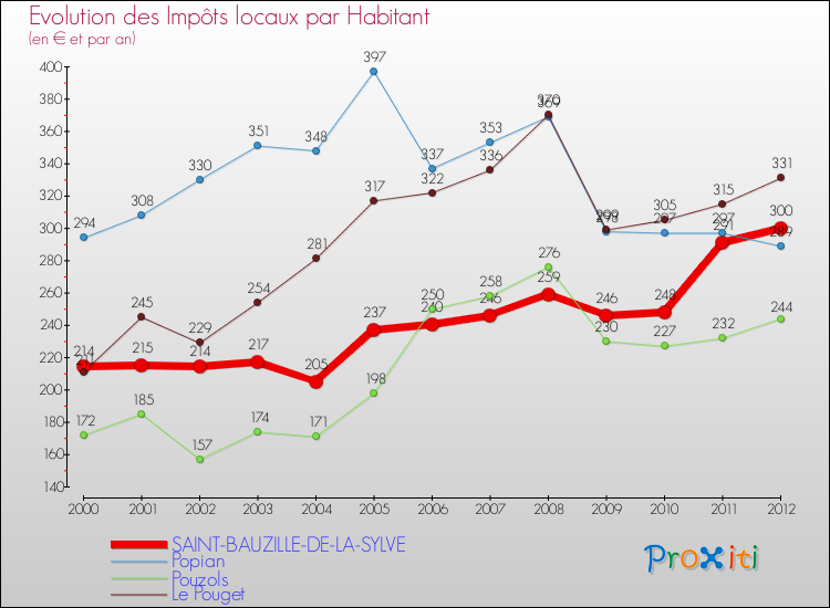 Evolution et montant des impôts locaux par Habitant pour SAINT-BAUZILLE-DE-LA-SYLVE et les communes proches Comparaison des impôts locaux par habitant pour SAINT-BAUZILLE-DE-LA-SYLVE et les communes voisines
