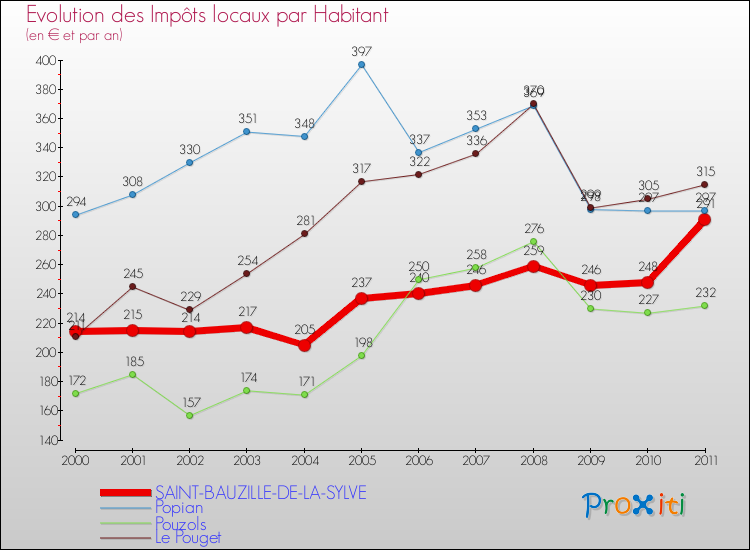 Evolution et montant des impôts locaux par Habitant pour SAINT-BAUZILLE-DE-LA-SYLVE et les communes proches Comparaison des impôts locaux par habitant pour SAINT-BAUZILLE-DE-LA-SYLVE et les communes voisines