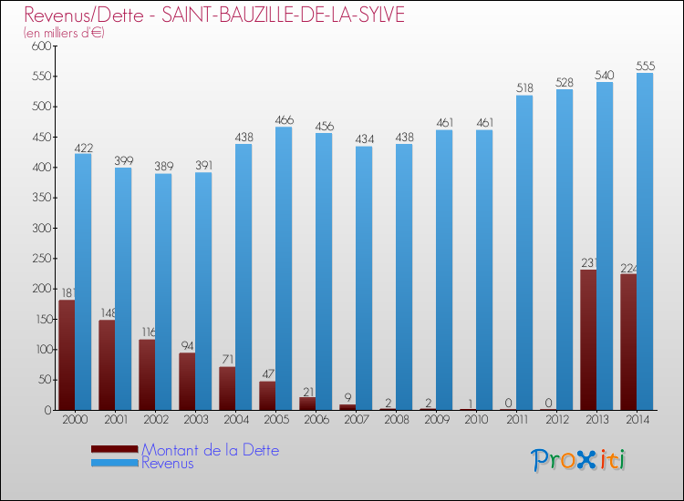 Evolution comparée de la dette et des revenus pour la commune de SAINT-BAUZILLE-DE-LA-SYLVE de 2000 à 2014 Comparaison de la dette et des revenus pour SAINT-BAUZILLE-DE-LA-SYLVE de 2000 à 2014