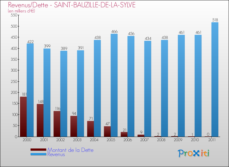 Evolution comparée de la dette et des revenus pour la commune de SAINT-BAUZILLE-DE-LA-SYLVE de 2000 à 2011 Comparaison de la dette et des revenus pour SAINT-BAUZILLE-DE-LA-SYLVE de 2000 à 2011