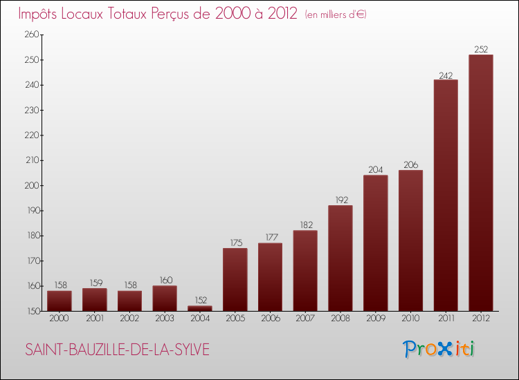 Evolution des Impôts Locaux pour la commune de SAINT-BAUZILLE-DE-LA-SYLVE de 2000 à 2012 Evolution des Impôts Locaux pour SAINT-BAUZILLE-DE-LA-SYLVE de 2000 à 2012