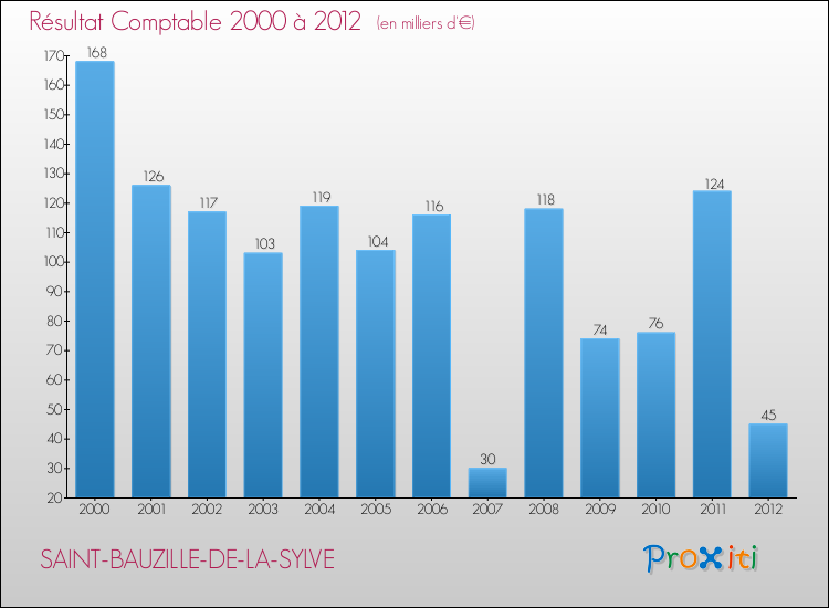 Evolution du résultat comptable pour la commune de SAINT-BAUZILLE-DE-LA-SYLVE de 2000 à 2012 Evolution du résultat comptable pour SAINT-BAUZILLE-DE-LA-SYLVE de 2000 à 2012