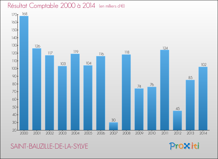 Evolution du résultat comptable pour la commune de SAINT-BAUZILLE-DE-LA-SYLVE de 2000 à 2014 Evolution du résultat comptable pour SAINT-BAUZILLE-DE-LA-SYLVE de 2000 à 2014