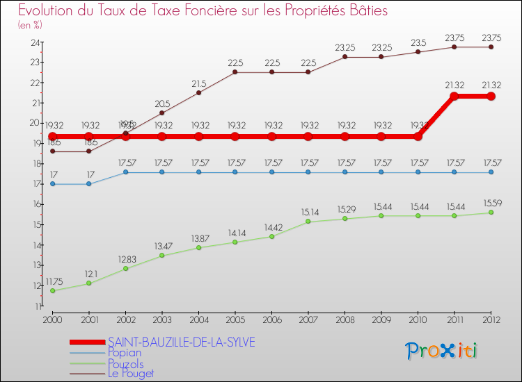 Evolution du taux de la taxe foncière sur le bati pour SAINT-BAUZILLE-DE-LA-SYLVE et les communes proches de 2000 à 2012 Comparaison des taux de taxe foncière sur le bati pour SAINT-BAUZILLE-DE-LA-SYLVE et les communes voisines de 2000 à 2012