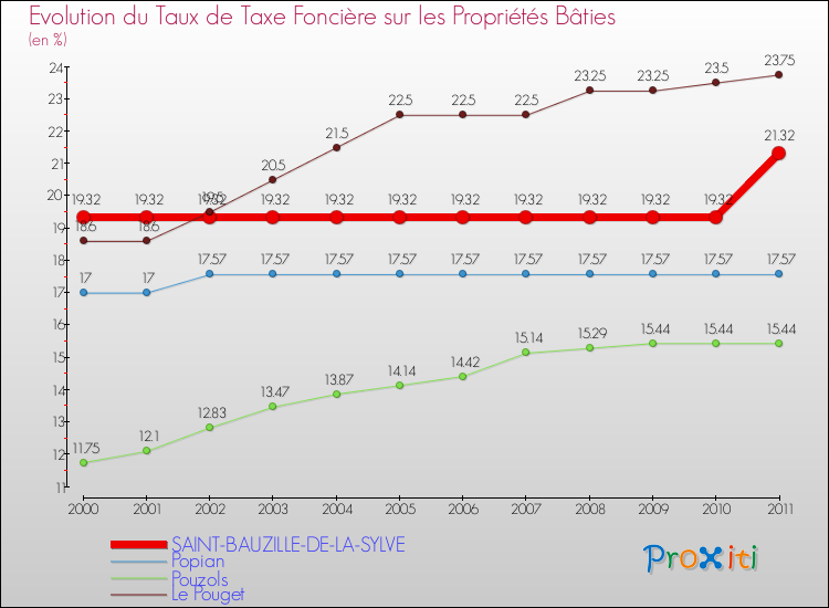 Evolution du taux de la taxe foncière sur le bati pour SAINT-BAUZILLE-DE-LA-SYLVE et les communes proches Comparaison des taux de taxe foncière sur le bati pour SAINT-BAUZILLE-DE-LA-SYLVE et les communes voisines