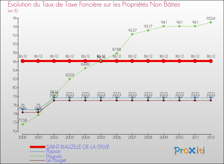 Evolution du taux de la taxe foncière sur les immeubles et terrains non batis pour SAINT-BAUZILLE-DE-LA-SYLVE et les communes proches de 2000 à 2012 Comparaison des taux de la taxe foncière sur les immeubles et terrains non batis pour SAINT-BAUZILLE-DE-LA-SYLVE et les communes voisines de 2000 à 2012