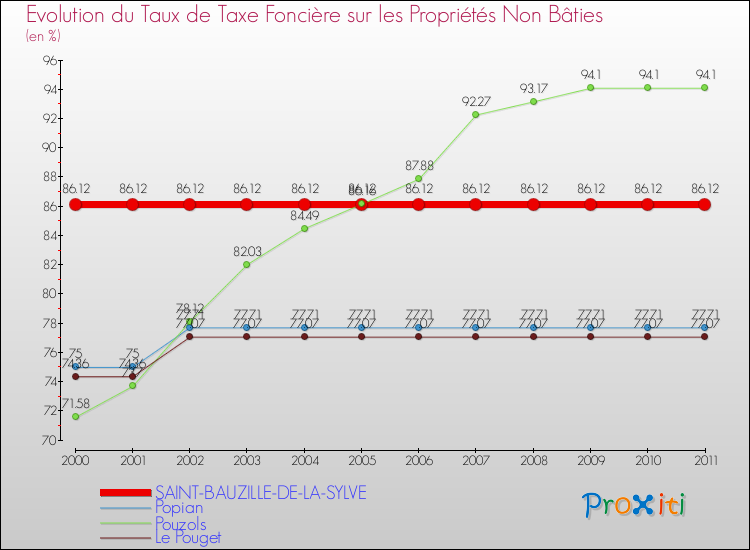 Evolution du taux de la taxe foncière sur les immeubles et terrains non batis pour SAINT-BAUZILLE-DE-LA-SYLVE et les communes proches Comparaison des taux de la taxe foncière sur les immeubles et terrains non batis pour SAINT-BAUZILLE-DE-LA-SYLVE et les communes voisines