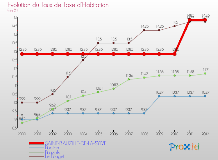Evolution du taux de la taxe d'habitation pour SAINT-BAUZILLE-DE-LA-SYLVE et les communes proches Comparaison des taux de la taxe d'habitation pour SAINT-BAUZILLE-DE-LA-SYLVE et les communes voisines