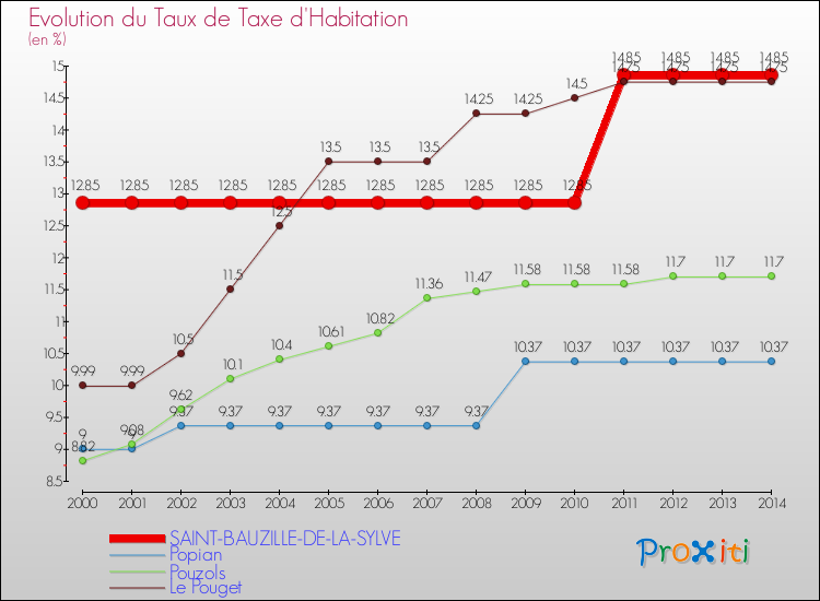 Evolution du taux de la taxe d'habitation pour SAINT-BAUZILLE-DE-LA-SYLVE et les communes proches de 2000 à 2014 Comparaison des taux de la taxe d'habitation pour SAINT-BAUZILLE-DE-LA-SYLVE et les communes voisines de 2000 à 2014