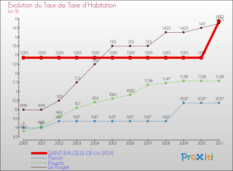 Evolution du taux de la taxe d'habitation pour SAINT-BAUZILLE-DE-LA-SYLVE et les communes proches Comparaison des taux de la taxe d'habitation pour SAINT-BAUZILLE-DE-LA-SYLVE et les communes voisines