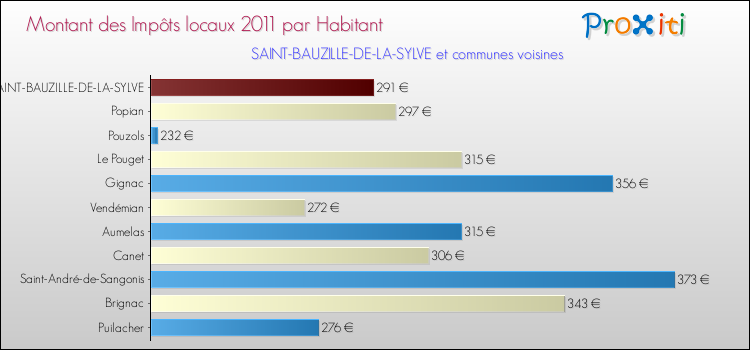 Montant des impôts locaux par Habitant pour SAINT-BAUZILLE-DE-LA-SYLVE et les communes proches Comparaison des impôts locaux par habitant pour SAINT-BAUZILLE-DE-LA-SYLVE et les communes voisines