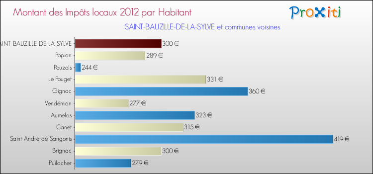 Montant des impôts locaux par Habitant pour SAINT-BAUZILLE-DE-LA-SYLVE et les communes proches Comparaison des impôts locaux par habitant pour SAINT-BAUZILLE-DE-LA-SYLVE et les communes voisines
