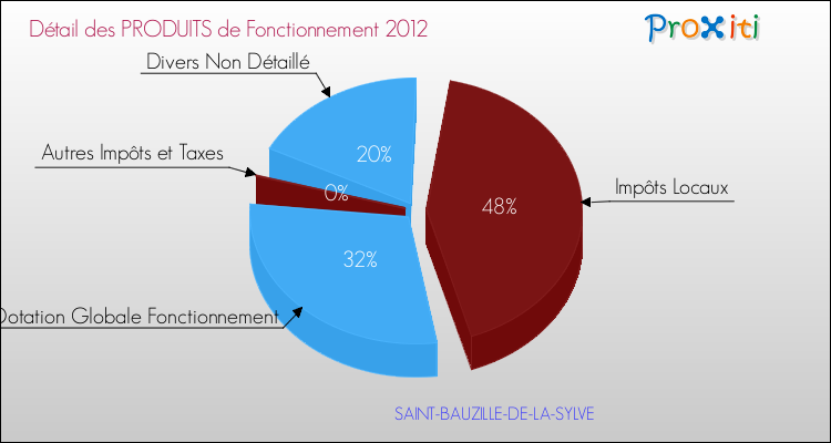 Décomposition du Budget de Fonctionnement 2012 de la commune de SAINT-BAUZILLE-DE-LA-SYLVE Budget de Fonctionnement 2012 pour la commune de SAINT-BAUZILLE-DE-LA-SYLVE