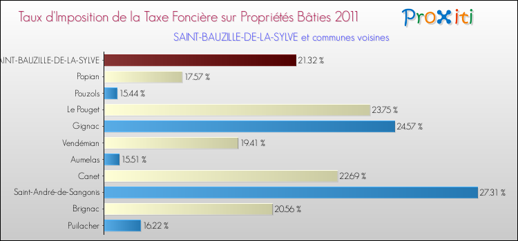 Taux d'imposition de la taxe foncière sur le bati 2011 pour SAINT-BAUZILLE-DE-LA-SYLVE et les communes proches Comparaison des taux d'imposition de la taxe foncière sur le bati 2011 pour SAINT-BAUZILLE-DE-LA-SYLVE et les communes voisines