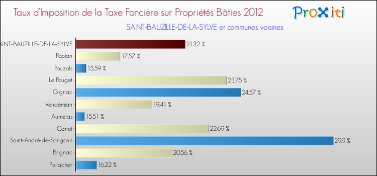 Taux d'imposition de la taxe foncière sur le bati 2012 pour SAINT-BAUZILLE-DE-LA-SYLVE et les communes proches Comparaison des taux d'imposition de la taxe foncière sur le bati 2012 pour SAINT-BAUZILLE-DE-LA-SYLVE et les communes voisines