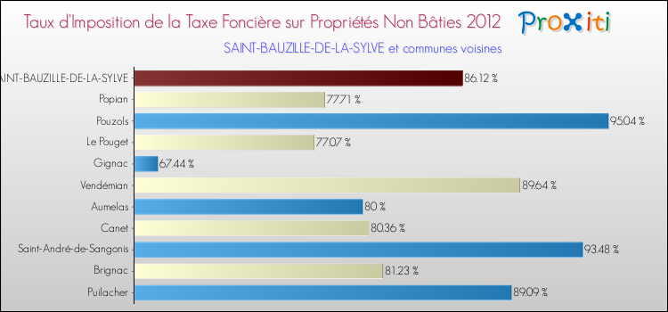 Taux d'imposition de la taxe foncière sur les immeubles et terrains non batis 2012 pour SAINT-BAUZILLE-DE-LA-SYLVE et les communes proches Comparaison des taux d'imposition de la taxe foncière sur les immeubles et terrains non batis 2012 pour SAINT-BAUZILLE-DE-LA-SYLVE et les communes voisines