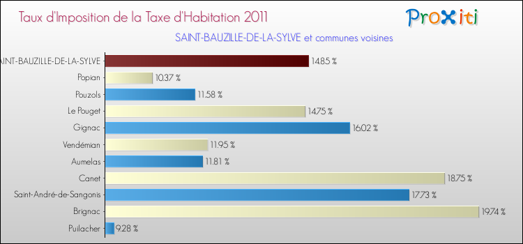 Taux d'imposition de la taxe d'habitation 2011 pour SAINT-BAUZILLE-DE-LA-SYLVE et les communes proches Comparaison des taux d'imposition de la taxe d'habitation 2011 pour SAINT-BAUZILLE-DE-LA-SYLVE et les communes voisines