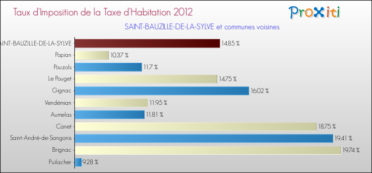 Taux d'imposition de la taxe d'habitation 2012 pour SAINT-BAUZILLE-DE-LA-SYLVE et les communes proches Comparaison des taux d'imposition de la taxe d'habitation 2012 pour SAINT-BAUZILLE-DE-LA-SYLVE et les communes voisines