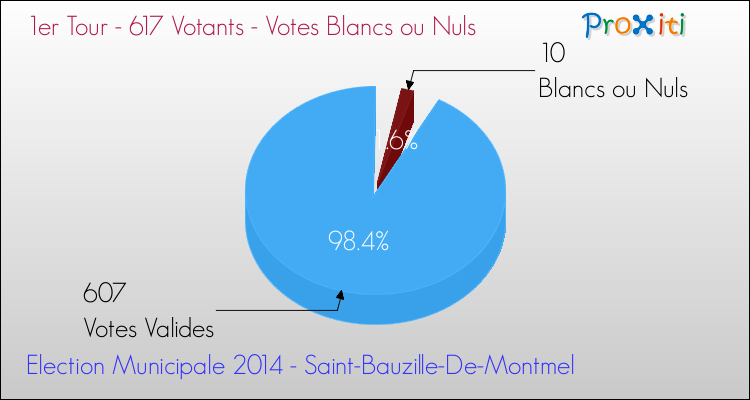 Votes blancs ou nuls au 1er Tour des Elections Municipales 2014 de la commune de Saint-Bauzille-De-Montmel Elections Municipales 2014 - Votes blancs ou nuls au 1er Tour pour la commune de Saint-Bauzille-De-Montmel