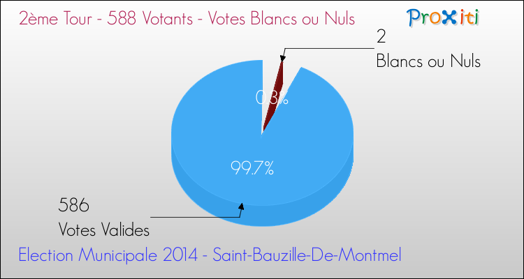 Votes blancs ou nuls au 2ème Tour des Elections Municipales 2014 de la commune de Saint-Bauzille-De-Montmel Elections Municipales 2014 - Votes blancs ou nuls au 2ème Tour pour la commune de Saint-Bauzille-De-Montmel