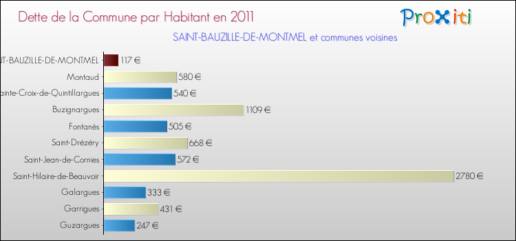 Dette par habitant de la commune en 2011 pour SAINT-BAUZILLE-DE-MONTMEL et les communes proches Comparaison de la dette par habitant de la commune en 2011 pour SAINT-BAUZILLE-DE-MONTMEL et les communes voisines