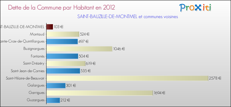 Dette par habitant de la commune en 2012 pour SAINT-BAUZILLE-DE-MONTMEL et les communes proches Comparaison de la dette par habitant de la commune en 2012 pour SAINT-BAUZILLE-DE-MONTMEL et les communes voisines