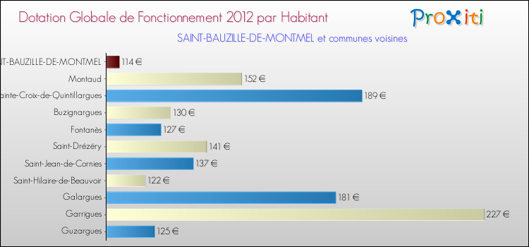 Montant des dotations globales de fonctionnement DGF par Habitant pour SAINT-BAUZILLE-DE-MONTMEL et les communes proches Comparaison des des dotations globales de fonctionnement DGF par habitant pour SAINT-BAUZILLE-DE-MONTMEL et les communes voisines