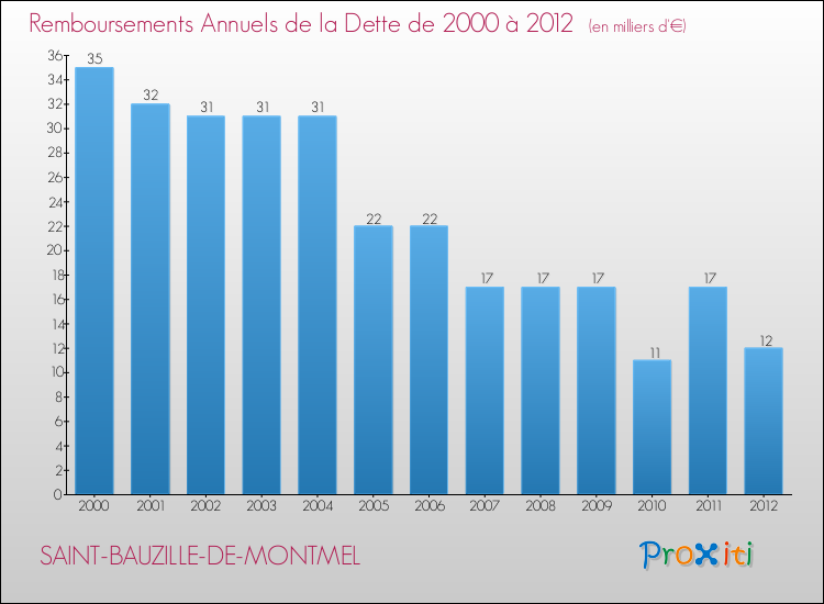 Evolution de l'annuité de la dette pour la commune de SAINT-BAUZILLE-DE-MONTMEL de 2000 à 2012 Annuités de la dette pour SAINT-BAUZILLE-DE-MONTMEL de 2000 à 2012