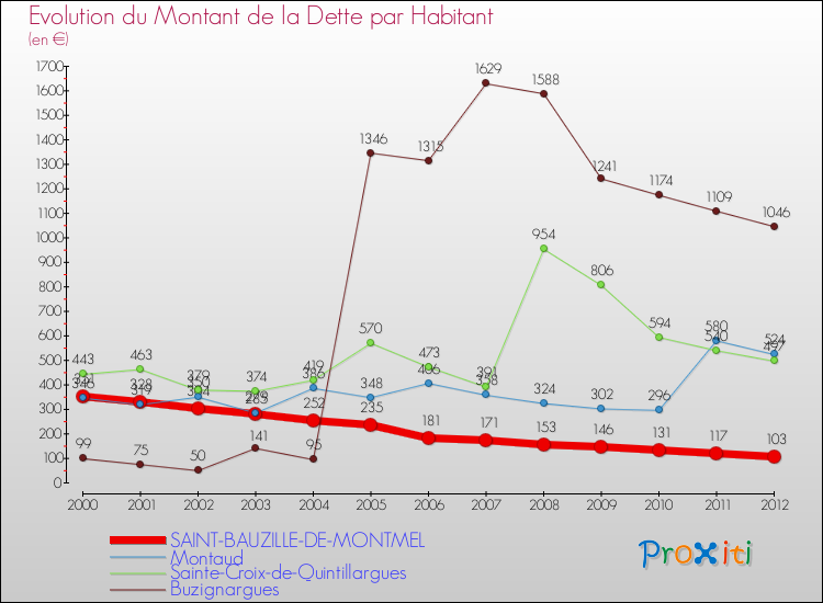 Evolution de la dette par habitant pour la commune de SAINT-BAUZILLE-DE-MONTMEL et les communes proches de 2000 à 2012 Comparaison de la dette par habitant pour SAINT-BAUZILLE-DE-MONTMEL et les communes voisines de 2000 à 2012