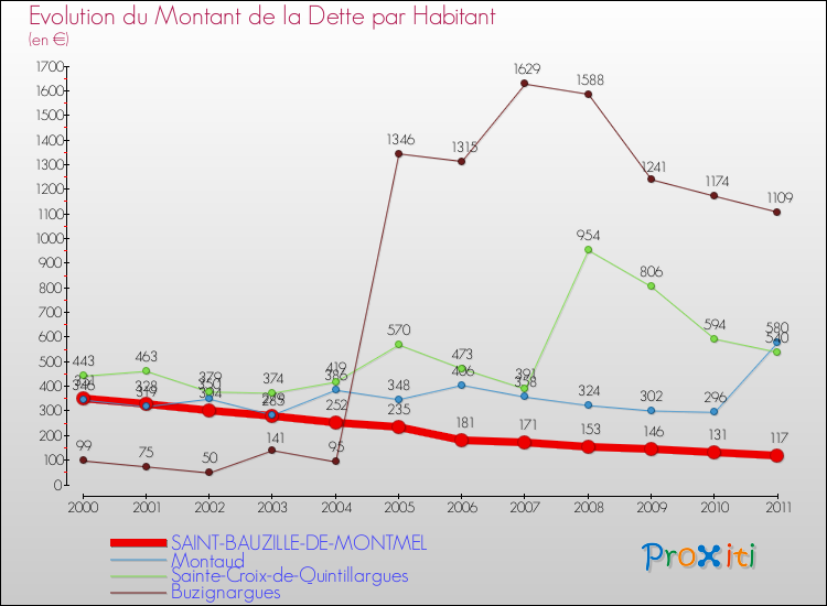 Evolution de la dette par habitant pour la commune de SAINT-BAUZILLE-DE-MONTMEL et les communes proches Comparaison de la dette par habitant pour SAINT-BAUZILLE-DE-MONTMEL et les communes voisines