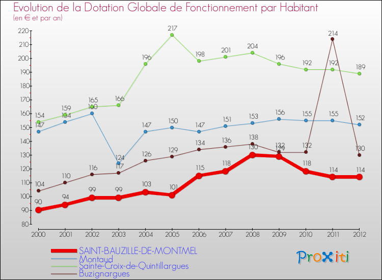 Evolution et montant de la dotation globale de fonctionnement par Habitant pour SAINT-BAUZILLE-DE-MONTMEL et les communes proches Comparaison des dotations globales de fonctionnement par habitant pour SAINT-BAUZILLE-DE-MONTMEL et les communes voisines