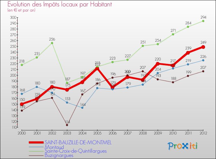 Evolution et montant des impôts locaux par Habitant pour SAINT-BAUZILLE-DE-MONTMEL et les communes proches Comparaison des impôts locaux par habitant pour SAINT-BAUZILLE-DE-MONTMEL et les communes voisines