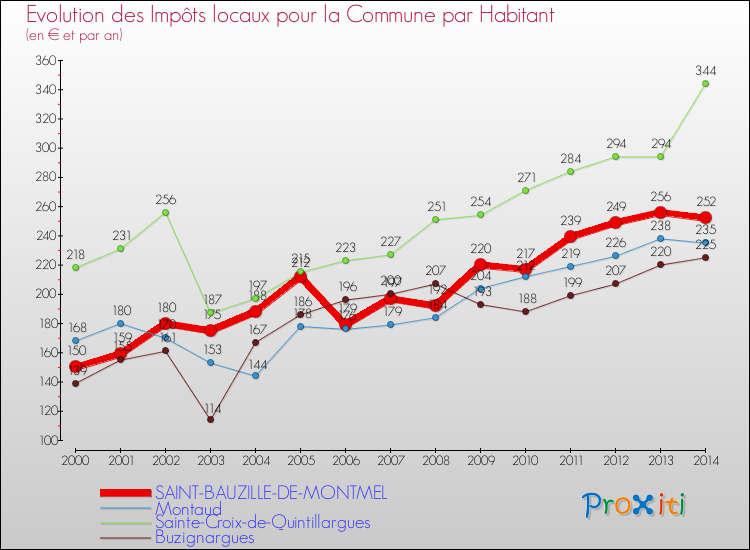 Evolution et montant des impôts locaux par Habitant pour SAINT-BAUZILLE-DE-MONTMEL et les communes proches de 2000 à 2014 Comparaison des impôts locaux par habitant pour SAINT-BAUZILLE-DE-MONTMEL et les communes voisines de 2000 à 2014