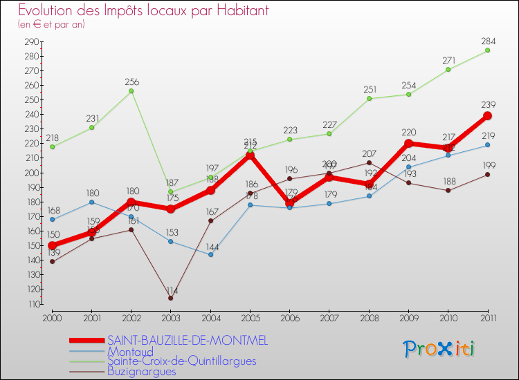 Evolution et montant des impôts locaux par Habitant pour SAINT-BAUZILLE-DE-MONTMEL et les communes proches Comparaison des impôts locaux par habitant pour SAINT-BAUZILLE-DE-MONTMEL et les communes voisines
