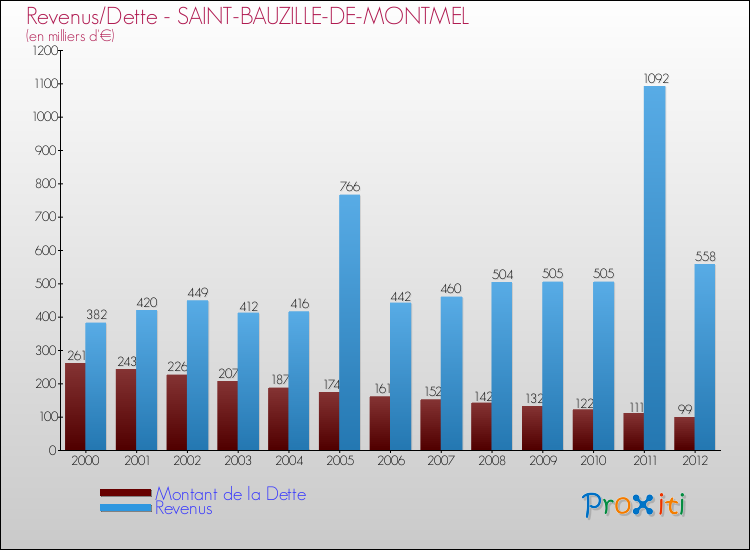 Evolution comparée de la dette et des revenus pour la commune de SAINT-BAUZILLE-DE-MONTMEL de 2000 à 2012 Comparaison de la dette et des revenus pour SAINT-BAUZILLE-DE-MONTMEL de 2000 à 2012