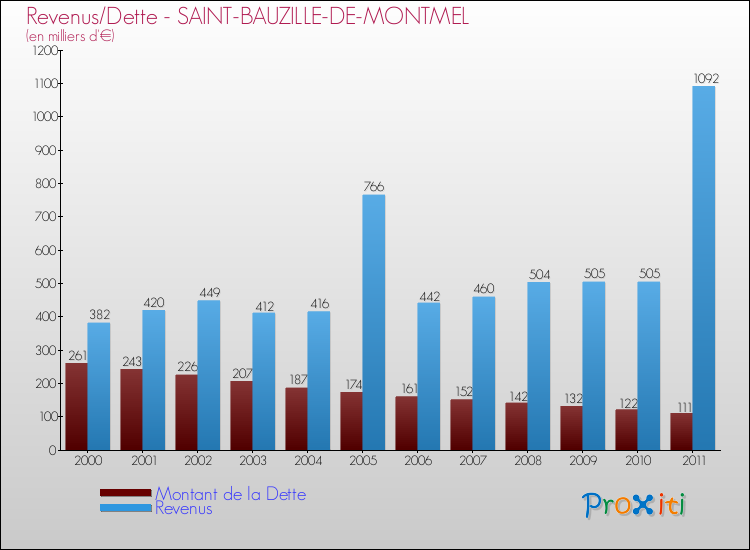 Evolution comparée de la dette et des revenus pour la commune de SAINT-BAUZILLE-DE-MONTMEL de 2000 à 2011 Comparaison de la dette et des revenus pour SAINT-BAUZILLE-DE-MONTMEL de 2000 à 2011