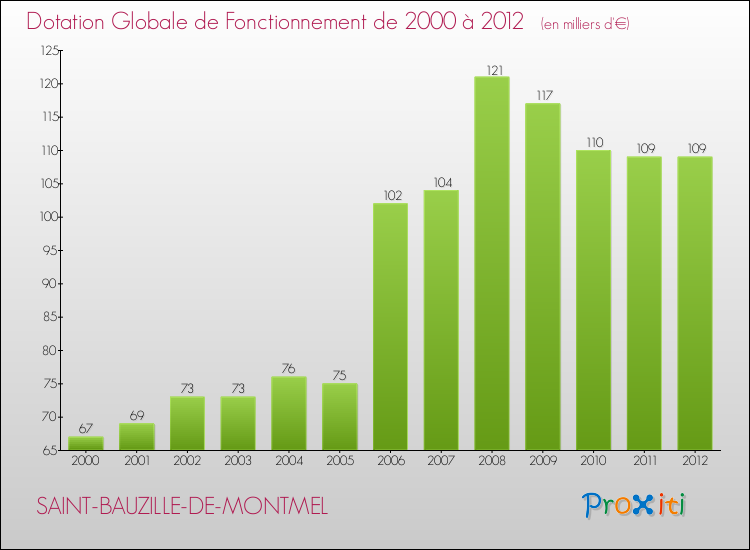 Evolution du montant de la Dotation Globale de Fonctionnement pour la commune de SAINT-BAUZILLE-DE-MONTMEL de 2000 à 2012 Evolution du montant de la Dotation Globale de Fonctionnement pour SAINT-BAUZILLE-DE-MONTMEL de 2000 à 2012